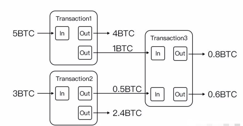 BTC未花费交易模型是什么样的？如何调用UTXO API