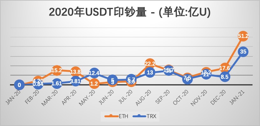 USDT稳定币1月报告