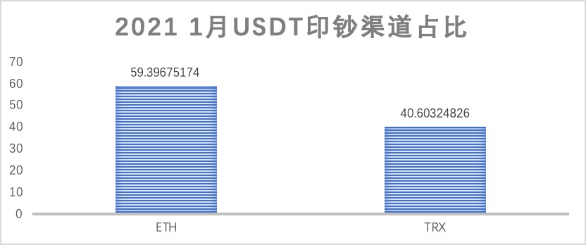 USDT稳定币1月报告