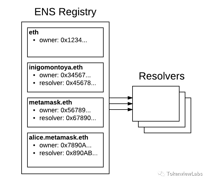 ENS - Web3名片