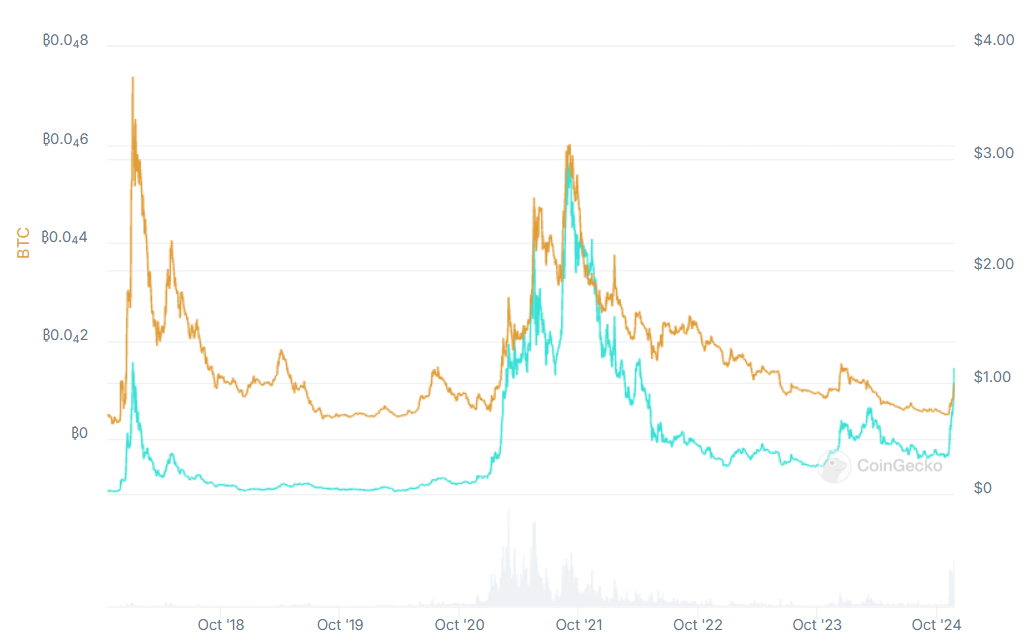 ADA compared with BTC