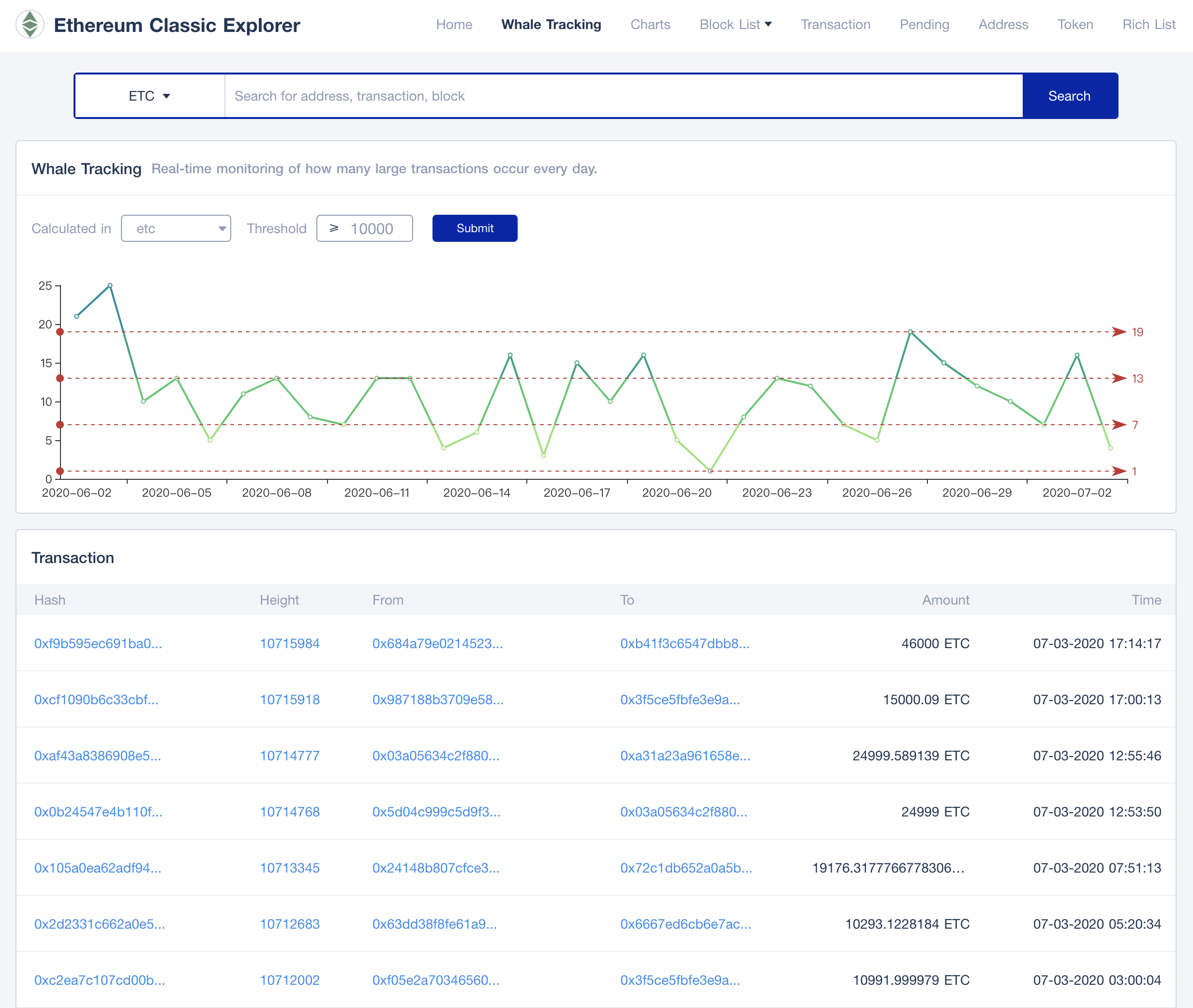 tokenview block explorer to track etc large transaction