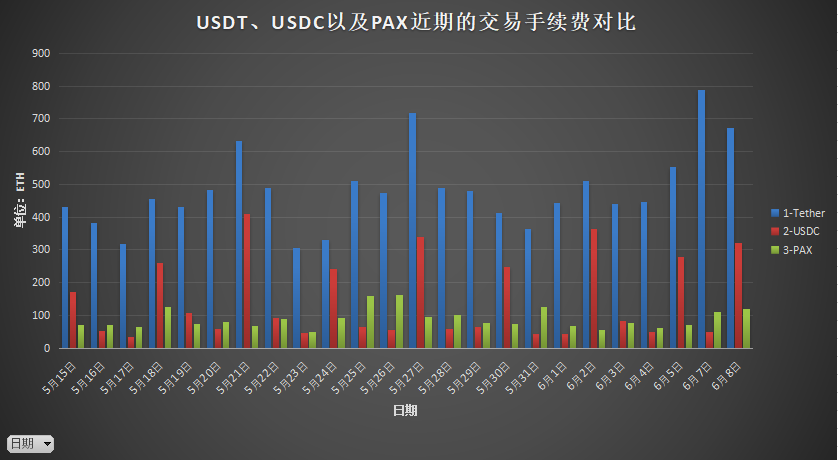 稳定币成为以太坊主要的交易手续费?