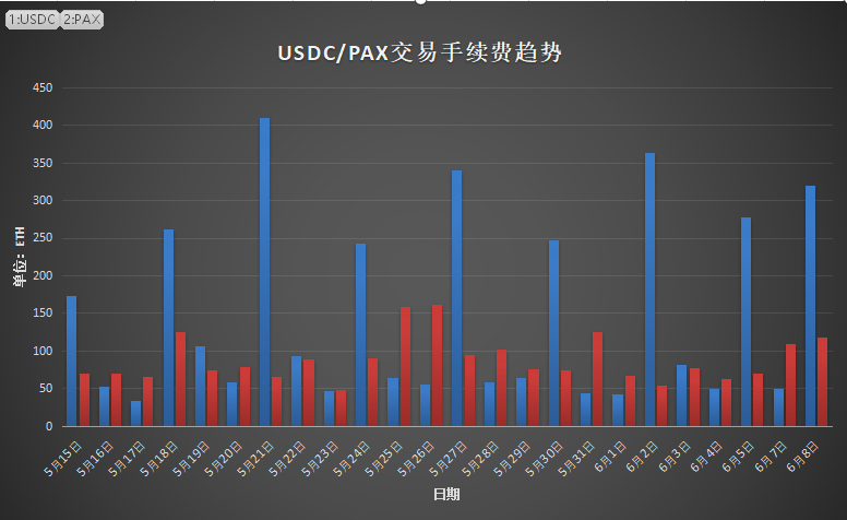 稳定币成为以太坊主要的交易手续费?