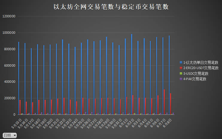 稳定币成为以太坊主要的交易手续费?