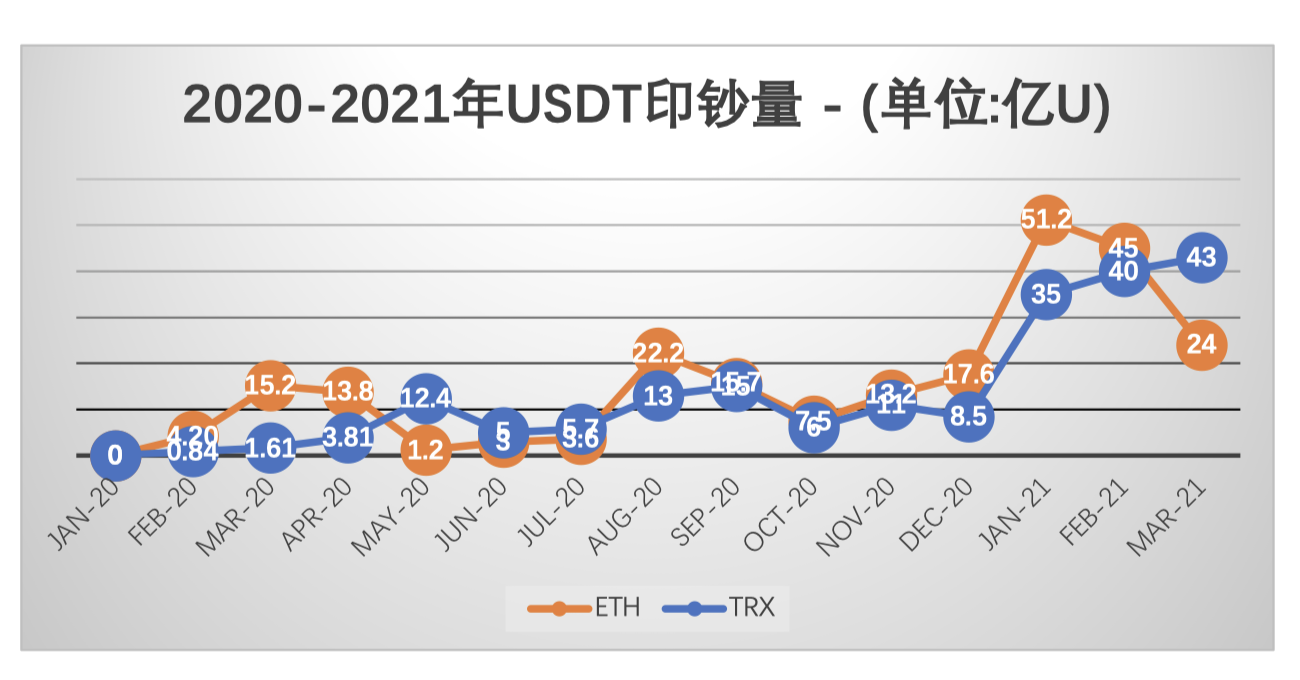 Tokenview 稳定币印钞