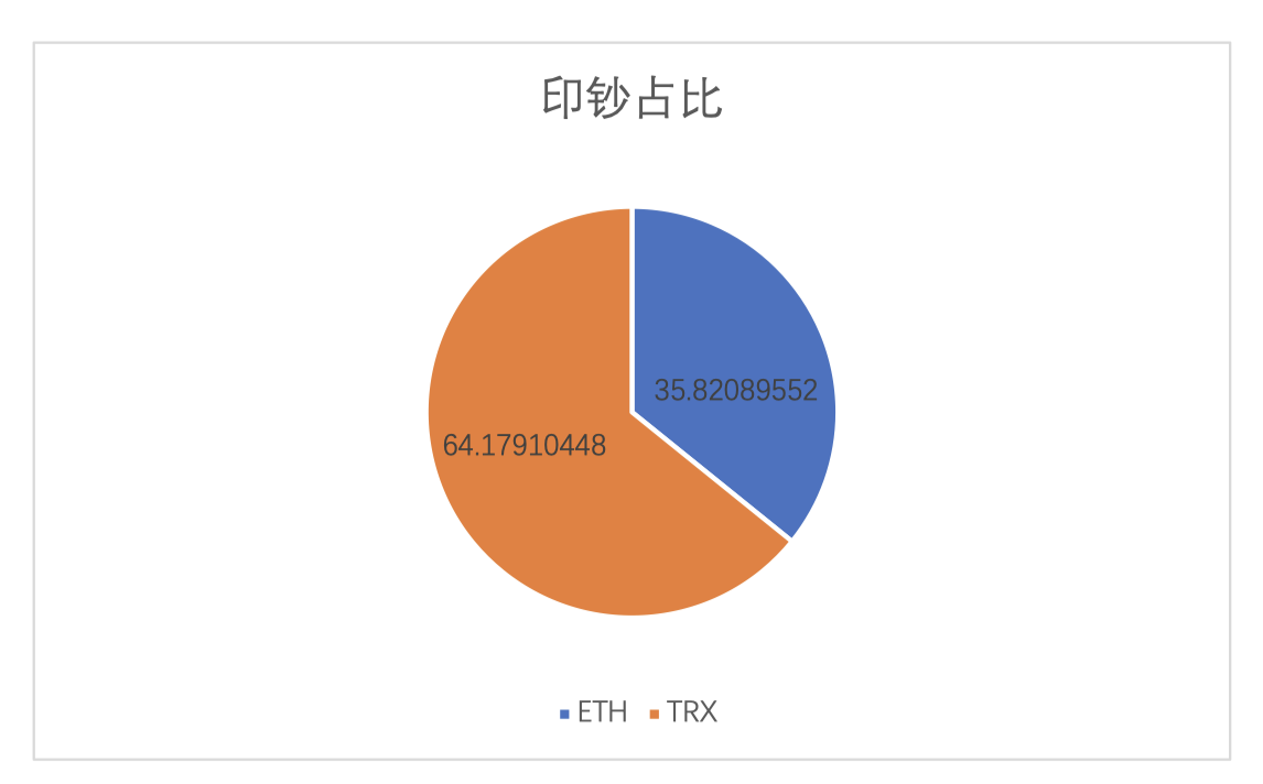 Tokenview 稳定币印钞