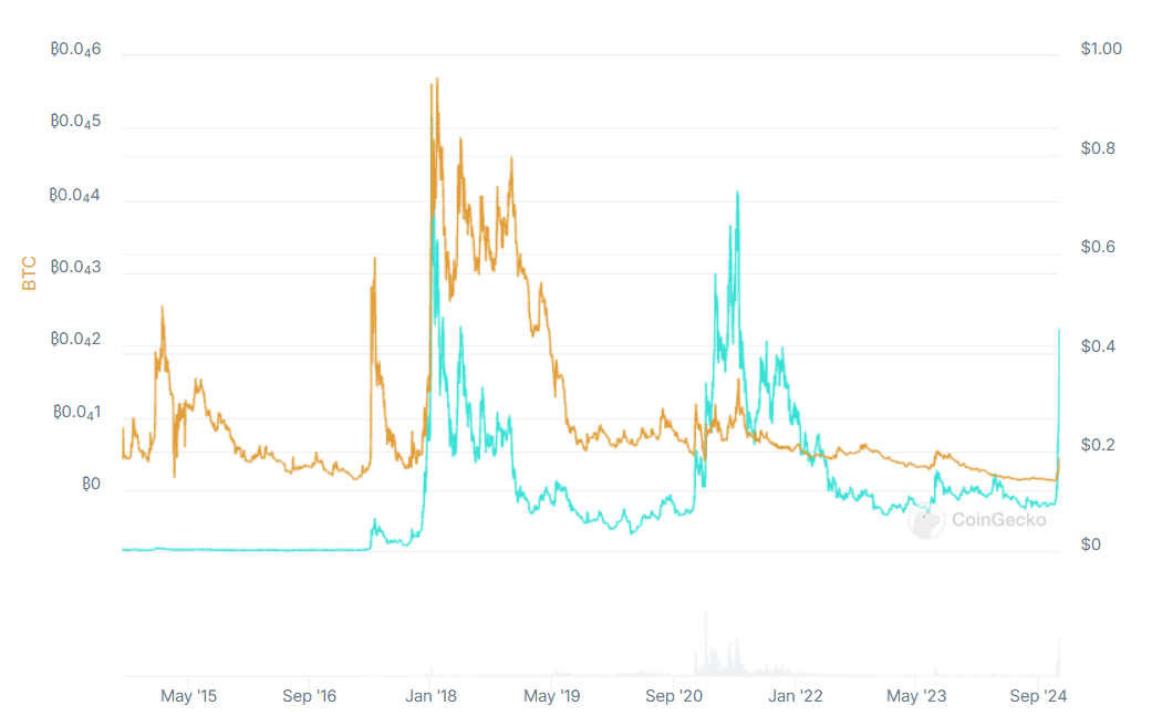 XLM compared with BTC