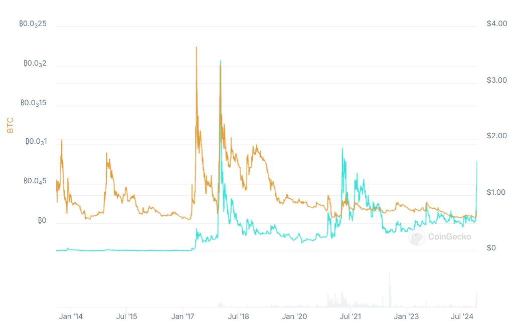 XRP compared with BTC